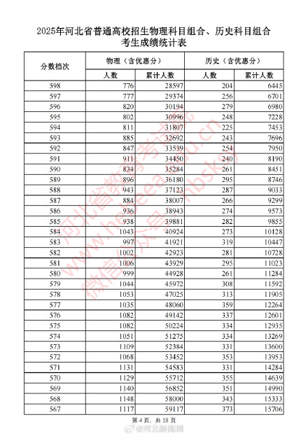 河北2025高考一分一档表 公布！