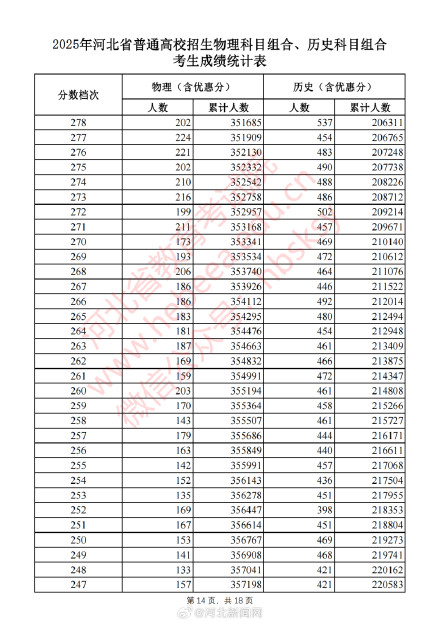 河北2025高考一分一档表 公布！