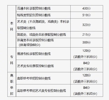 北京2025年高考分数线公布：普通本科录取控制分数线430分
