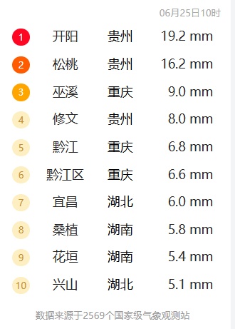 降水量全国前十!重庆雨雨雨继续!雨天,当心这个“健康刺客” 降水量全国前十!重庆雨雨雨继续!雨天,当心这个“健康刺客”