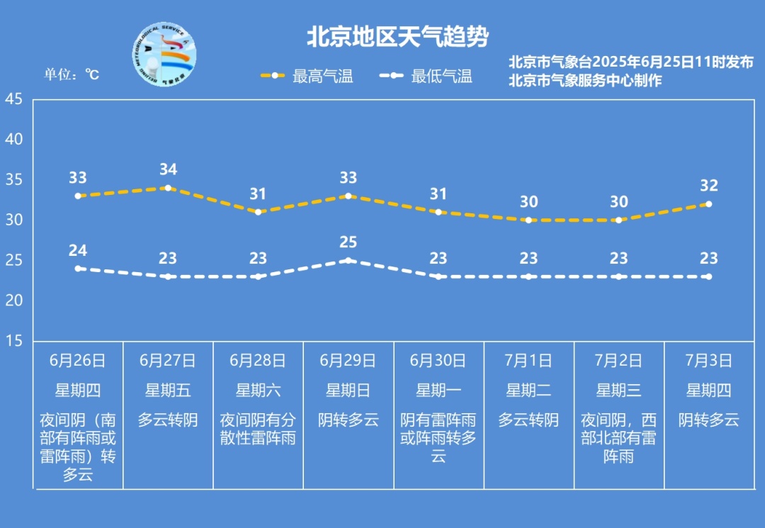 高温天气缓和!北京未来几日有降雨,具体时段→ 高温天气缓和!北京未来几日有降雨,具体时段→