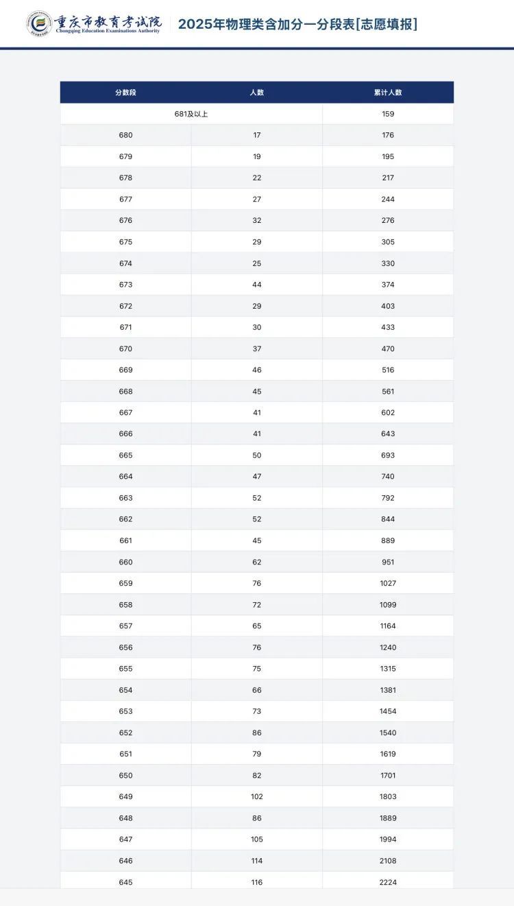 77479人上特殊资格线！2025年重庆高考一分段表来了