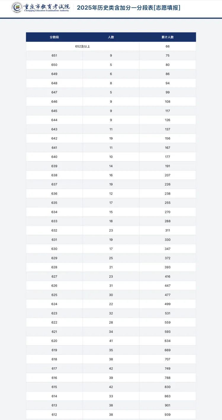 77479人上特殊资格线！2025年重庆高考一分段表来了
