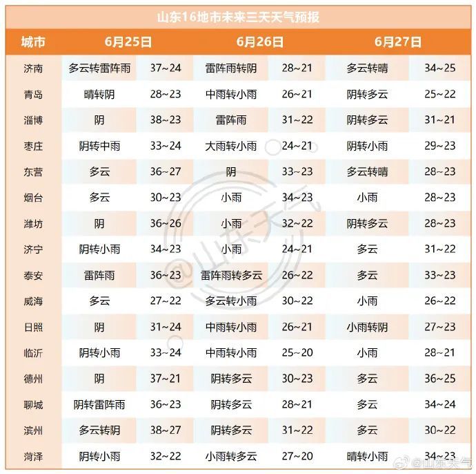 高温之后，局地有暴雨+雷雨阵风！青岛的雨要下到……