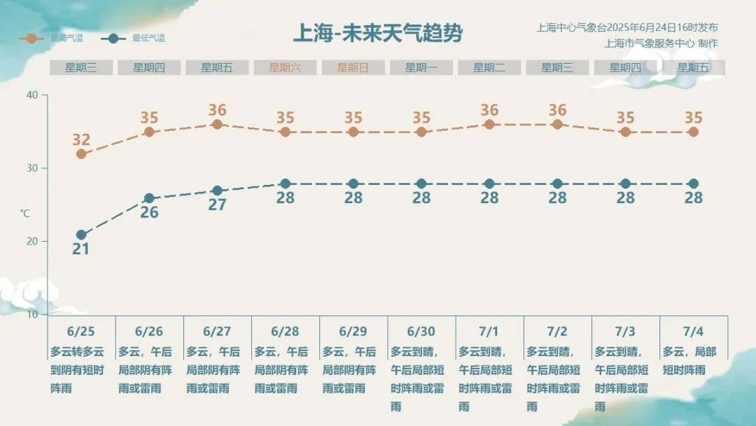 或有新台风生成!上海接下来高温成串,更难熬的是…… 或有新台风生成!上海接下来高温成串,更难熬的是……