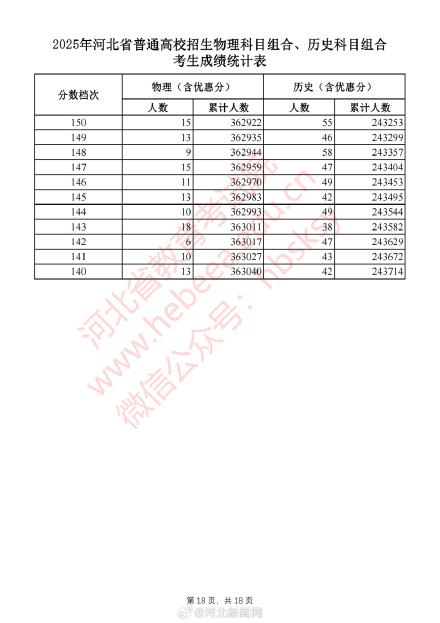 河北2025高考一分一档表 公布！