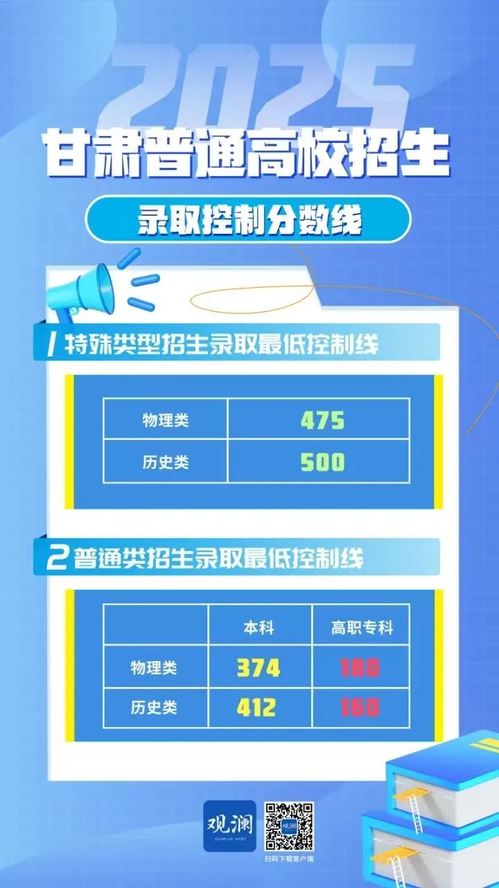 2025年甘肃省高考分数线出炉