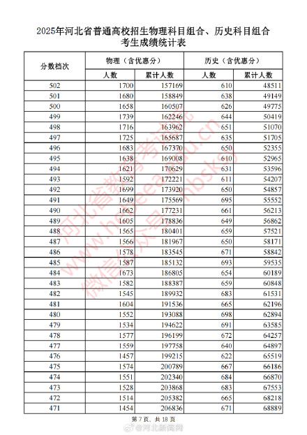 河北2025高考一分一档表 公布！