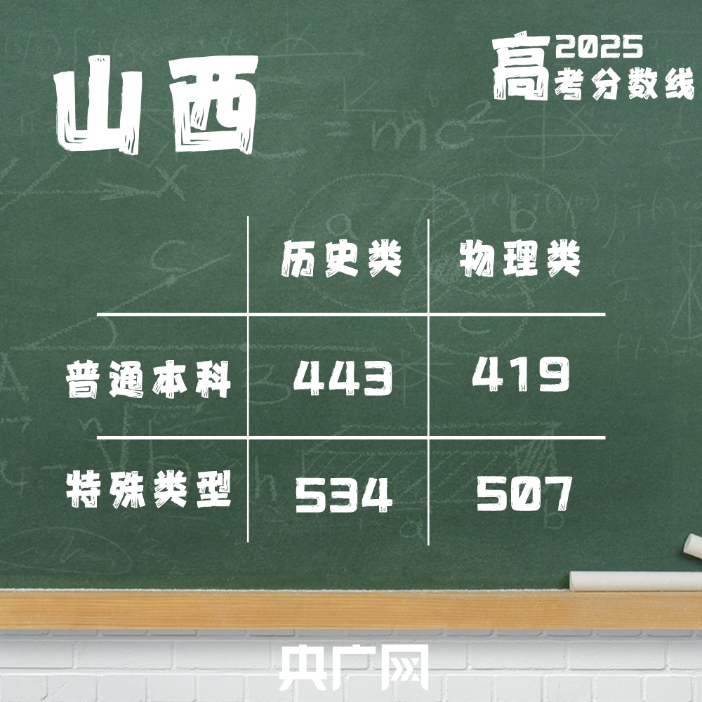 @2025高考生：高考分数线最全汇总来了！