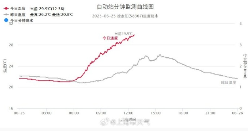 或有新台风生成!上海接下来高温成串,更难熬的是…… 或有新台风生成!上海接下来高温成串,更难熬的是……