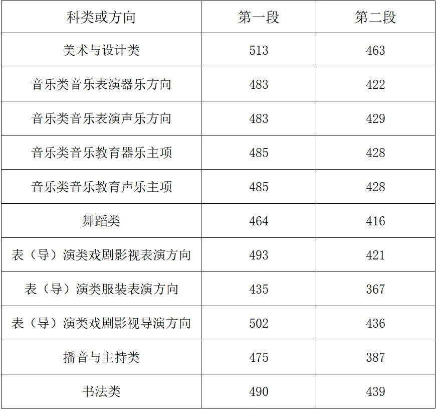490分！268分！2025浙江高考分数线发布！