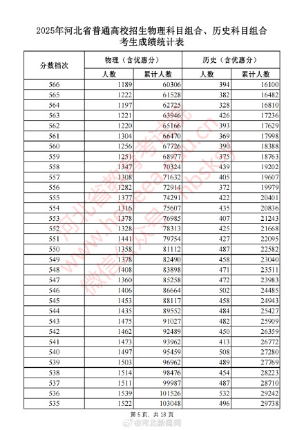 河北2025高考一分一档表 公布！