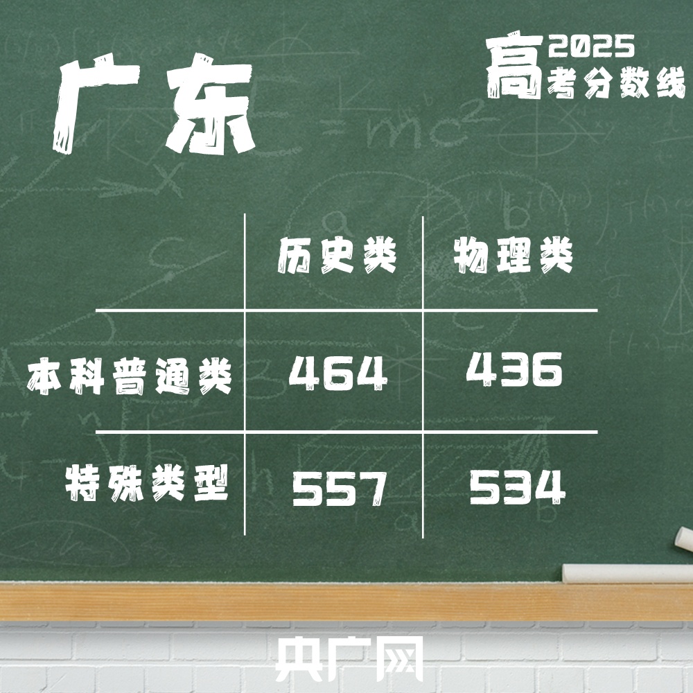 @2025高考生：高考分数线最全汇总来了！