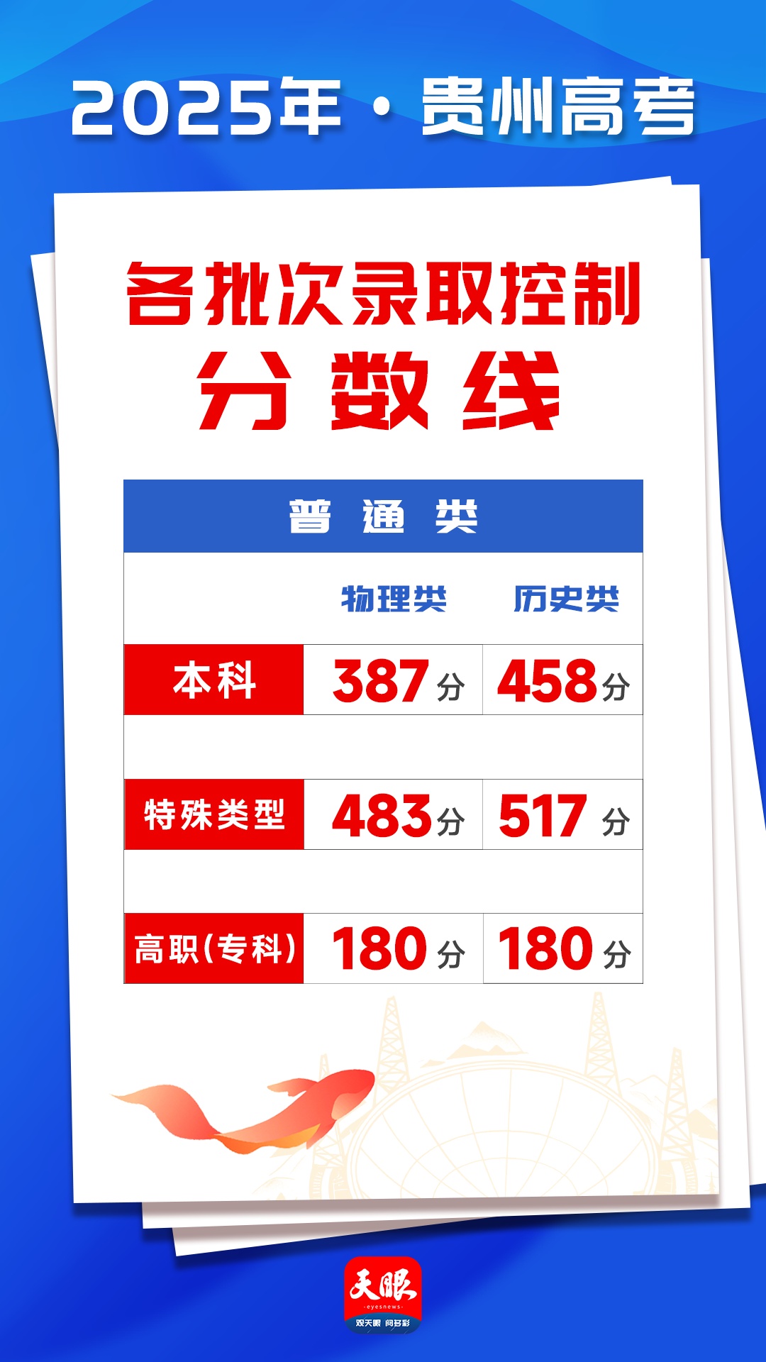 2025年贵州高考各类型录取资格线、控制分数线划定