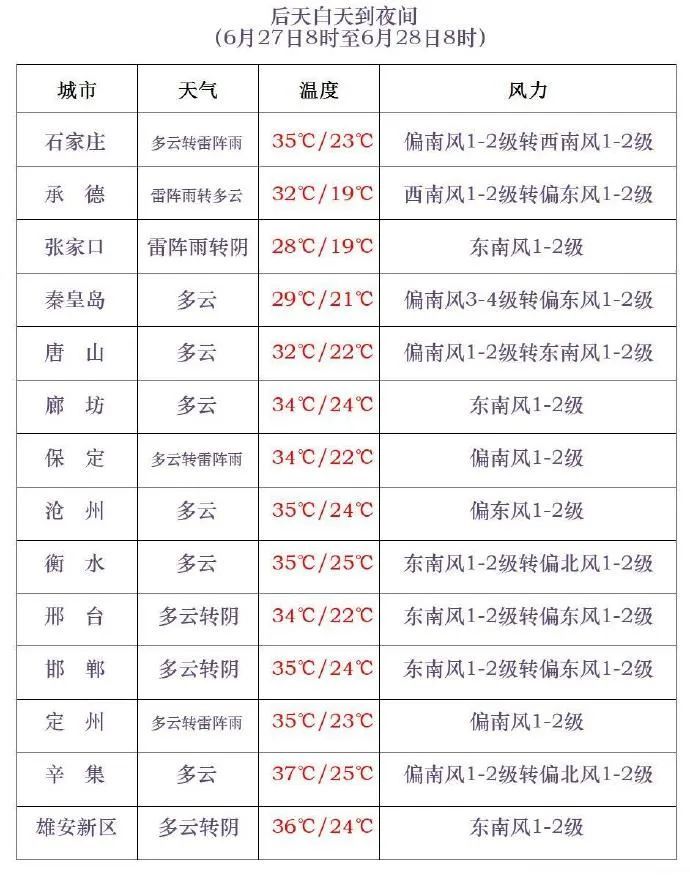 中到大雨+雷阵雨!明起,河北“降温雨”要来…… 中到大雨+雷阵雨!明起,河北“降温雨”要来……