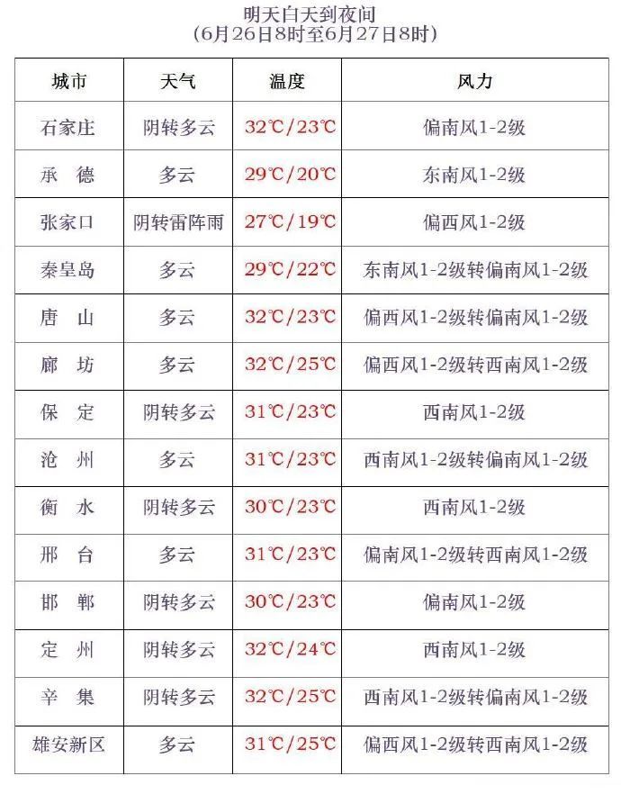 中到大雨+雷阵雨!明起,河北“降温雨”要来…… 中到大雨+雷阵雨!明起,河北“降温雨”要来……