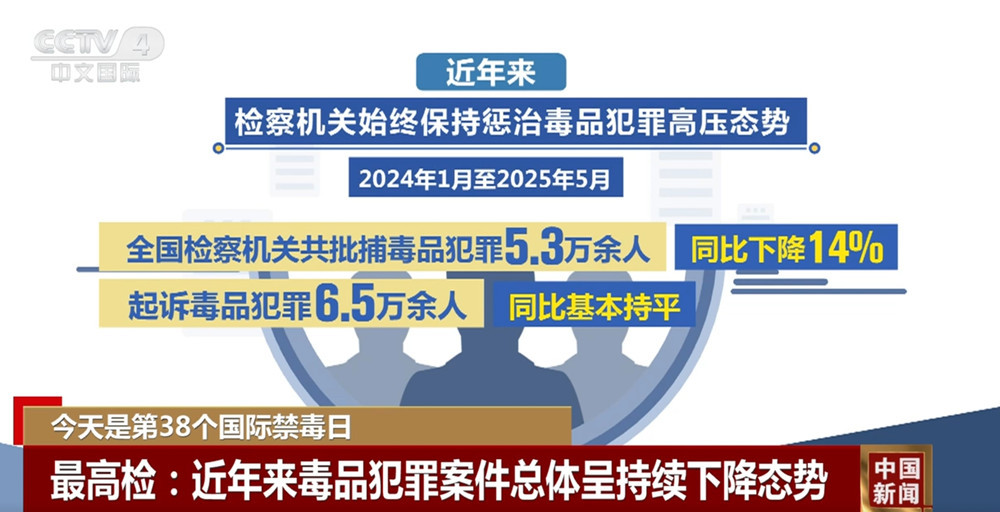 透过数据看中国禁毒成效 “上升”“下降”间筑牢全民禁毒防线