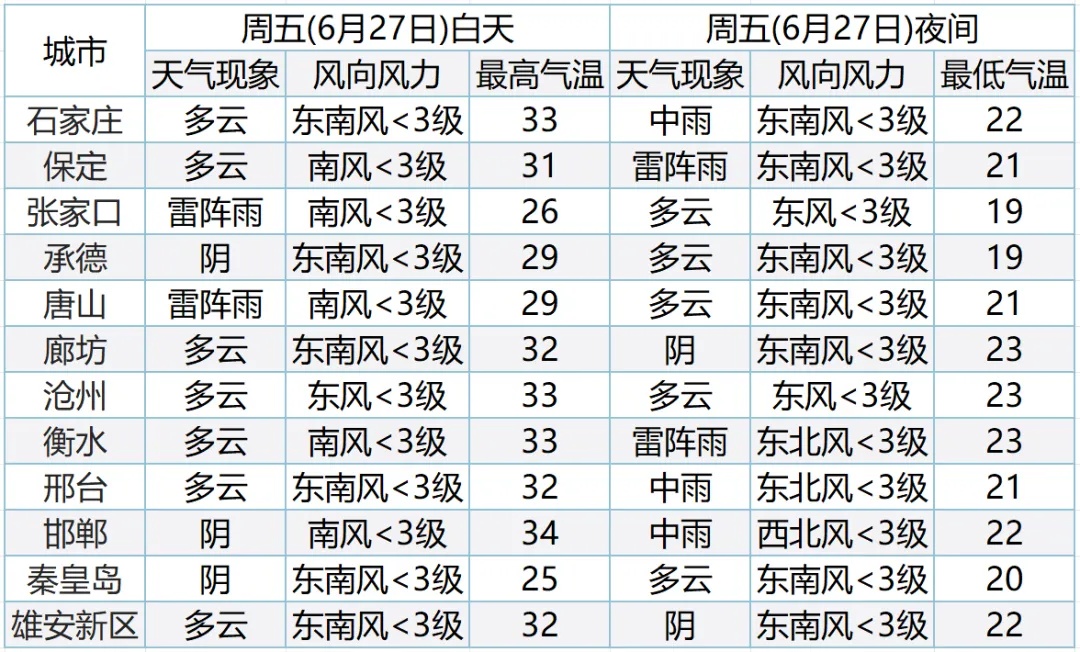 雷阵雨+中到大雨!雨雨雨要来,河北未来三天… 雷阵雨+中到大雨!雨雨雨要来,河北未来三天…