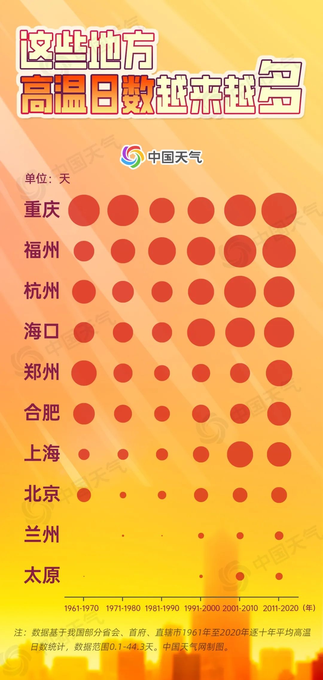 高温越来越多、夜间也在变热…揭秘我国高温四大趋势