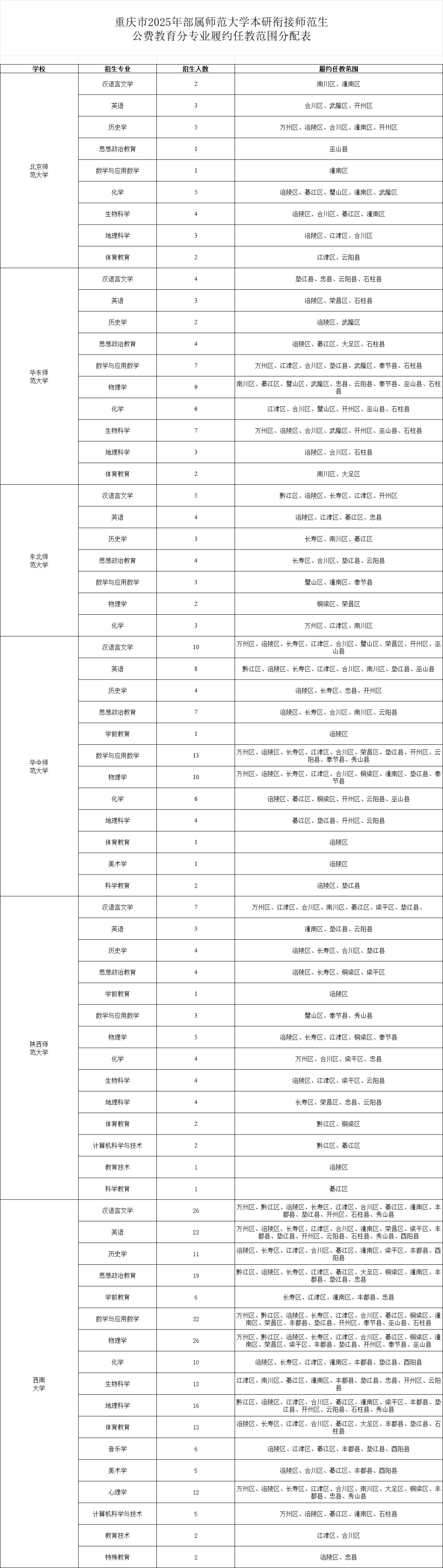 436人!6所大学在重庆招本研衔接公费师范生 436人!6所大学在重庆招本研衔接公费师范生
