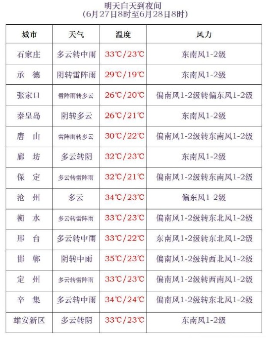 雷阵雨+中到大雨+暴雨！大范围降雨马上到河北！注意防范→