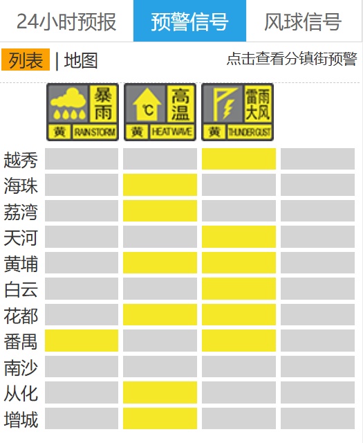 雷雨大风+暴雨+高温,广州多区齐挂预警信号 雷雨大风+暴雨+高温,广州多区齐挂预警信号