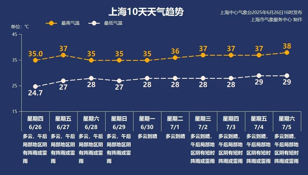 上海明冲37℃!下周更猛:高温+雷雨“蒸煮”模式开启,38℃在候场 上海明冲37℃!下周更猛:高温+雷雨“蒸煮”模式开启,38℃在候场
