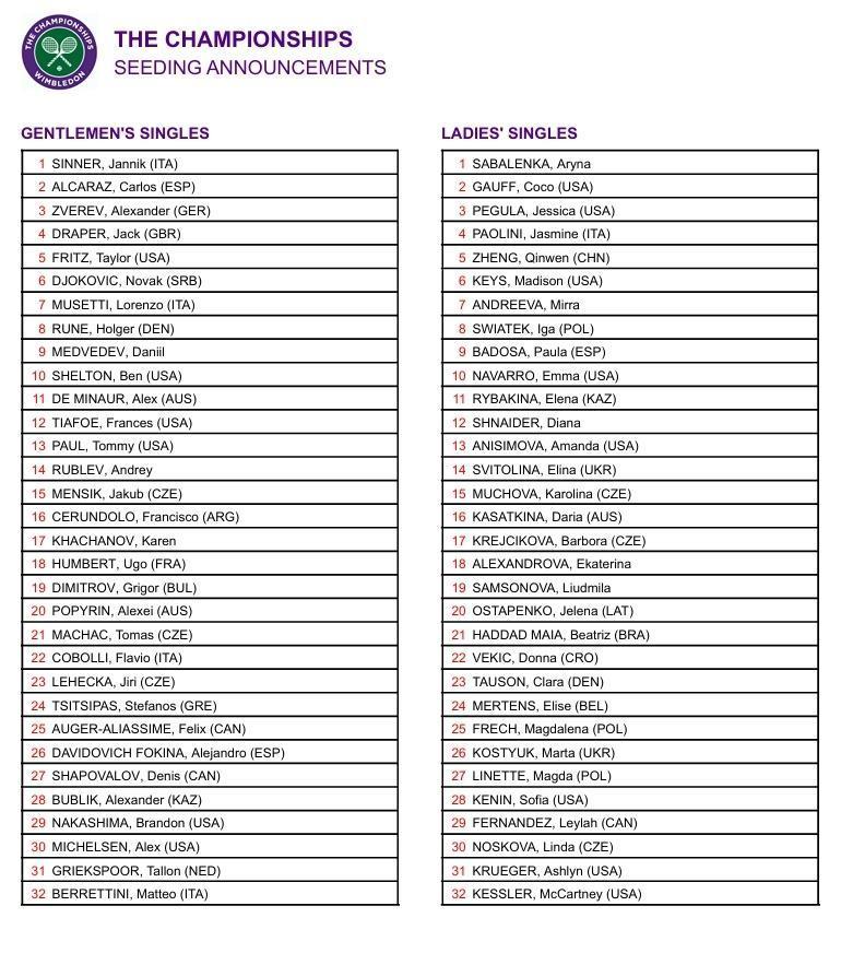 温网2025种子名单郑钦文位列第五 抽签仪式明日进行 温网2025种子名单郑钦文位列第五 抽签仪式明日进行