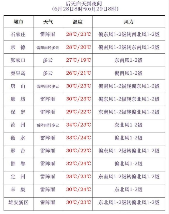 雷阵雨+中到大雨+暴雨！大范围降雨马上到河北！注意防范→