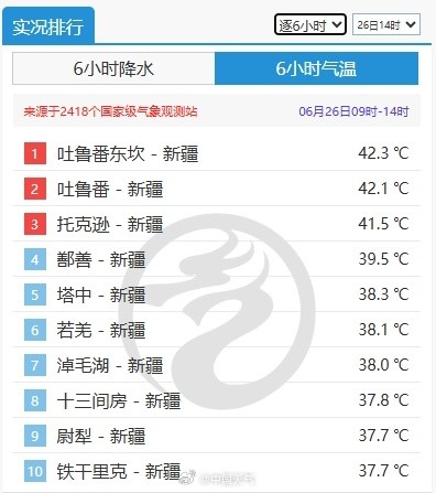 高温破纪录预警!吐鲁番或冲击连续40℃+纪录 福州6月下旬或首度实现高温全勤 ! 高温破纪录预警!吐鲁番或冲击连续40℃+纪录 福州6月下旬或首度实现高温全勤 !