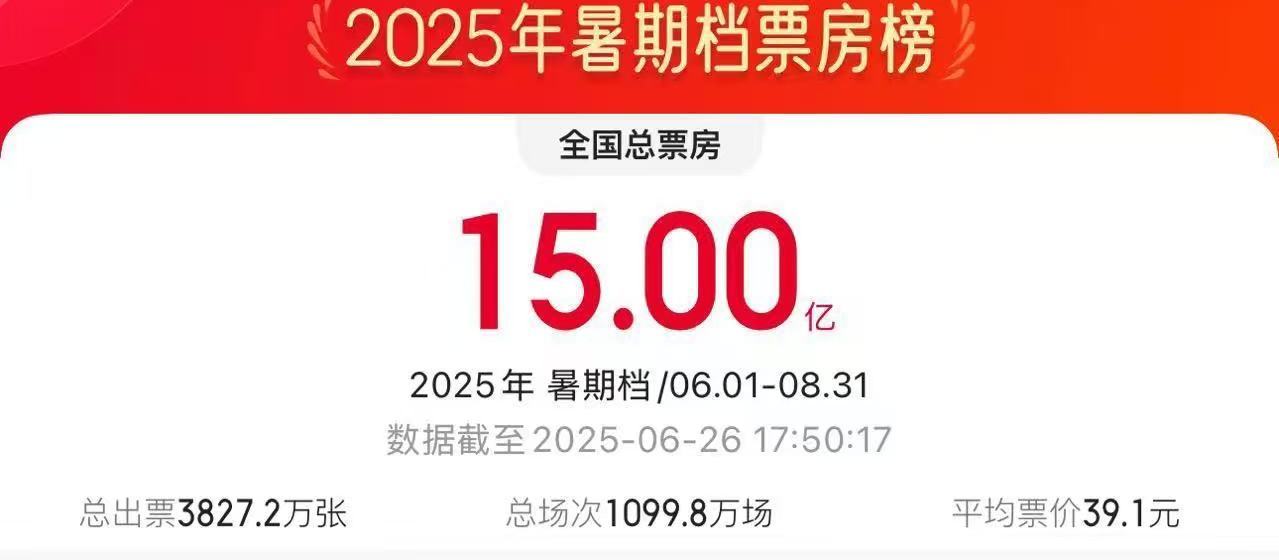 2025暑期档电影票房破15亿 2025暑期档电影票房破15亿