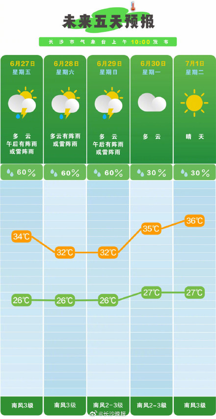 长沙最高气温将升至36℃左右!周末谨防雷雨突袭 长沙最高气温将升至36℃左右!周末谨防雷雨突袭
