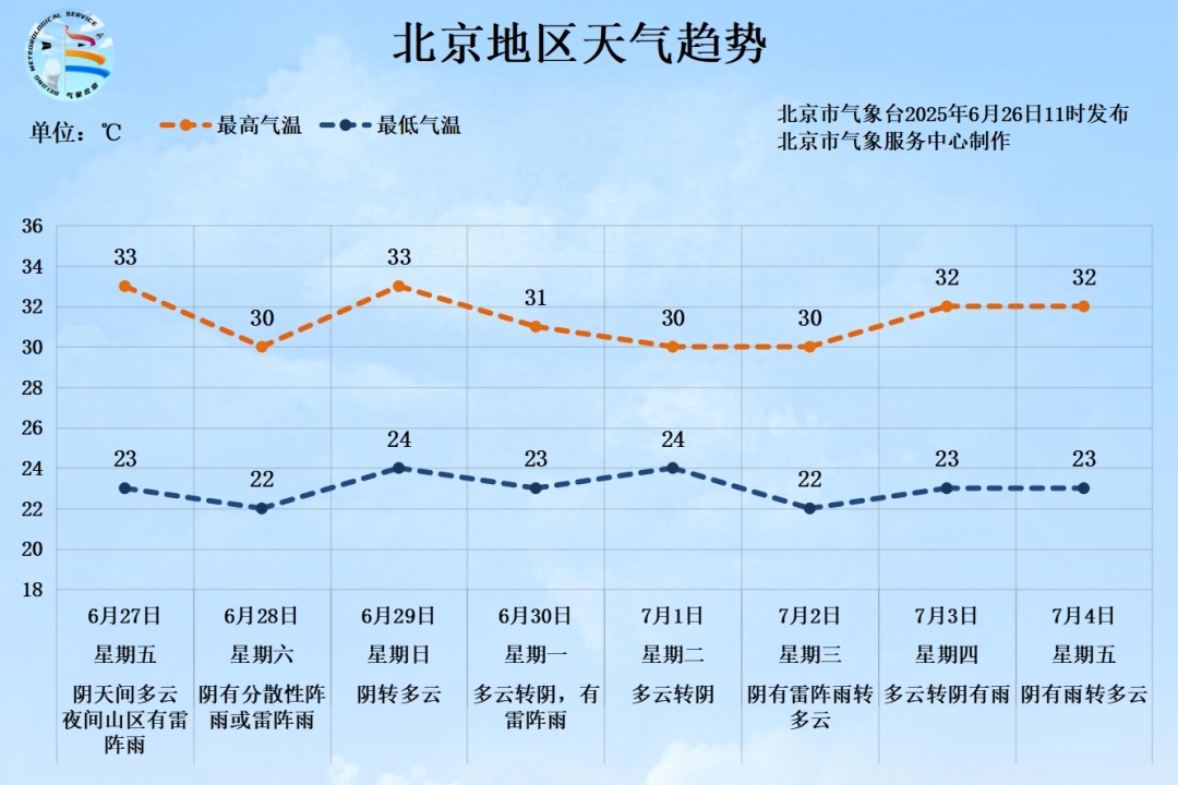 北京天气切换:高温暂退,多雨模式启动!未来一周4场雨 北京天气切换:高温暂退,多雨模式启动!未来一周4场雨