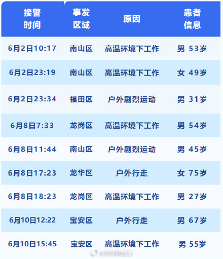 热热热！6月至今，深圳6月已有51人中暑呼叫救护车