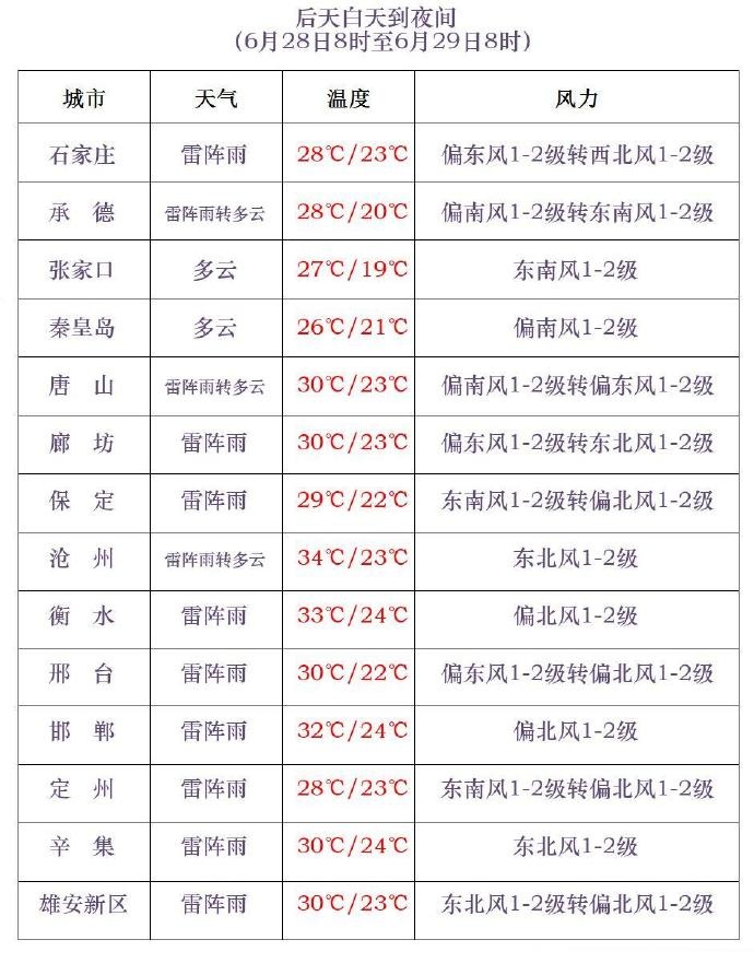 雷阵雨+中到大雨!新一轮降雨马上到,河北未来三天…… 雷阵雨+中到大雨!新一轮降雨马上到,河北未来三天……