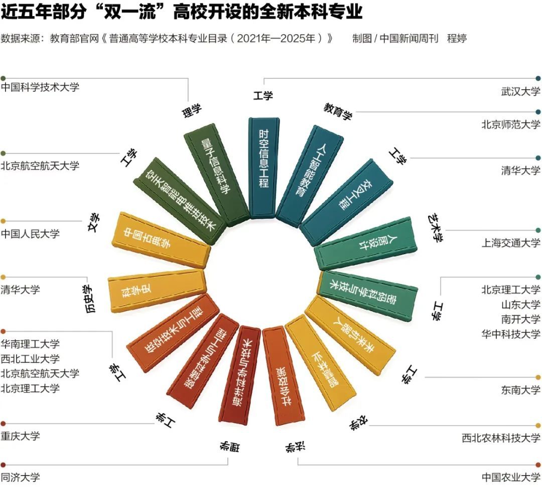 高校专业大调整，文科会消失？