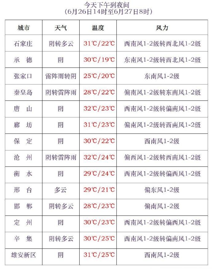 雷阵雨+中到大雨!新一轮降雨马上到,河北未来三天…… 雷阵雨+中到大雨!新一轮降雨马上到,河北未来三天……