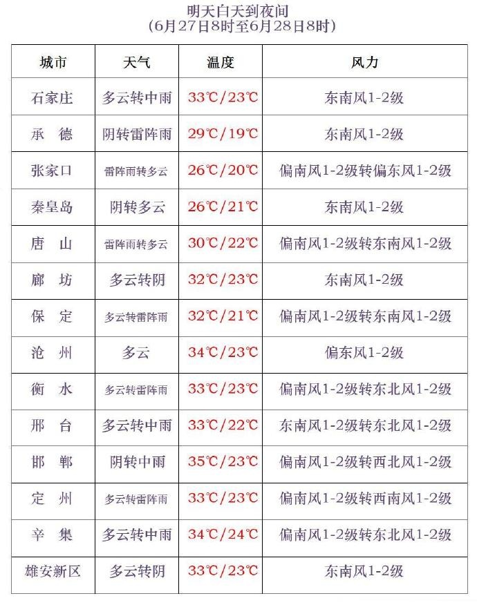 雷阵雨+中到大雨!新一轮降雨马上到,河北未来三天…… 雷阵雨+中到大雨!新一轮降雨马上到,河北未来三天……