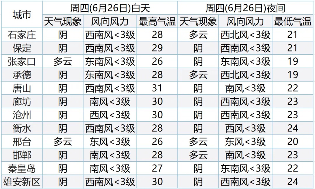 雷阵雨+中到大雨!雨雨雨要来,河北未来三天… 雷阵雨+中到大雨!雨雨雨要来,河北未来三天…