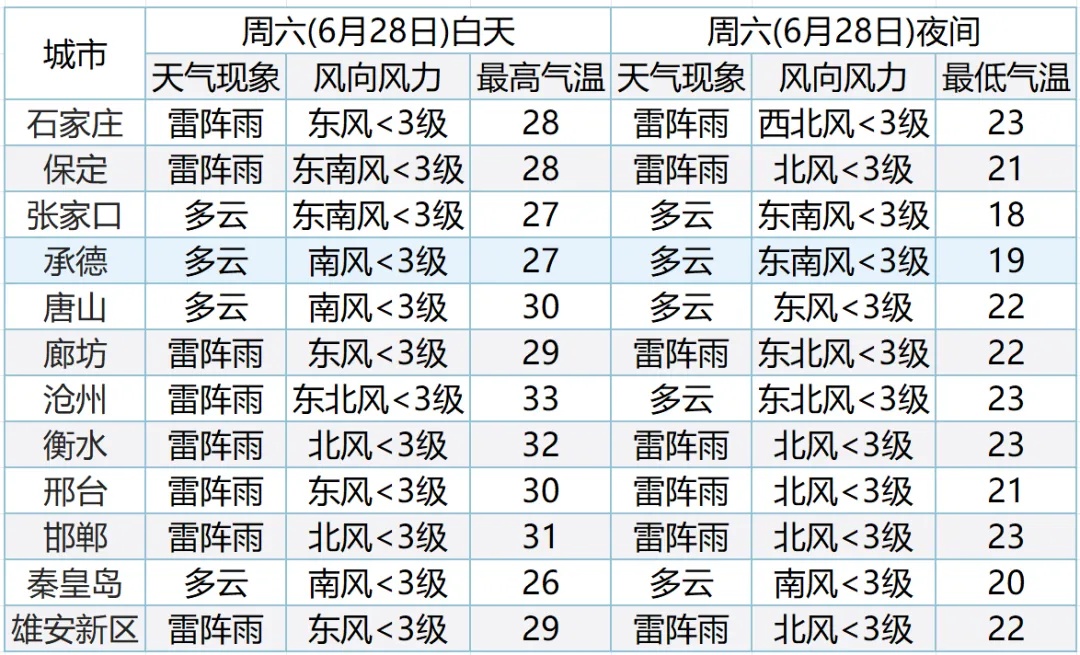 雷阵雨+中到大雨!雨雨雨要来,河北未来三天… 雷阵雨+中到大雨!雨雨雨要来,河北未来三天…