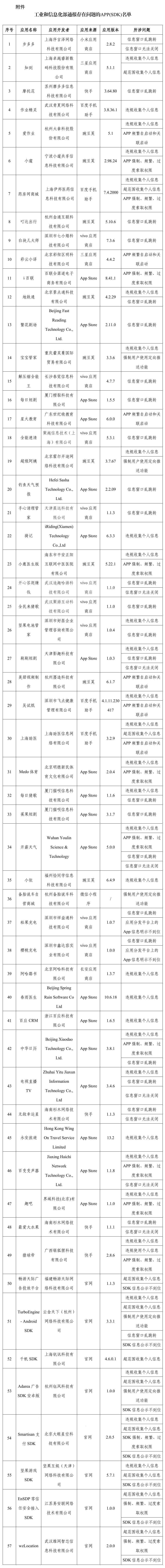 涉及违规收集使用个人信息等问题 57款App被通报 涉及违规收集使用个人信息等问题 57款App被通报