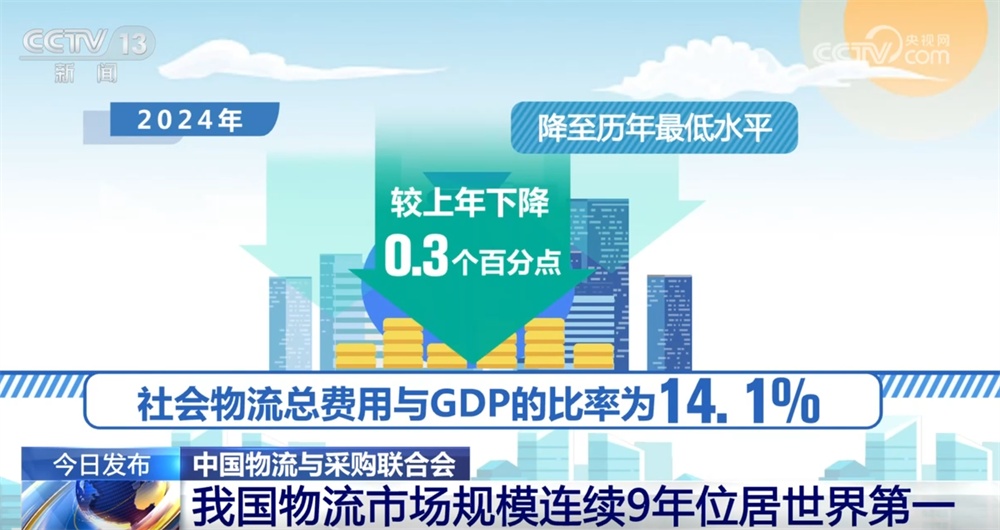 连续9年世界第一！透过数据看现代物流“成绩单” 高质量发展有何亮点？