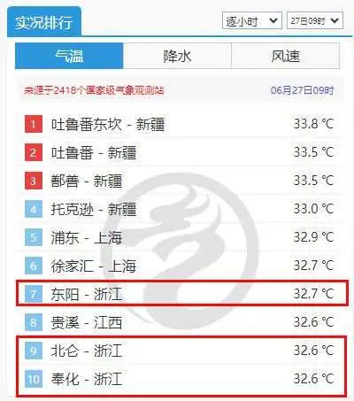 预计浙江30日出梅！最高气温将直冲40℃？