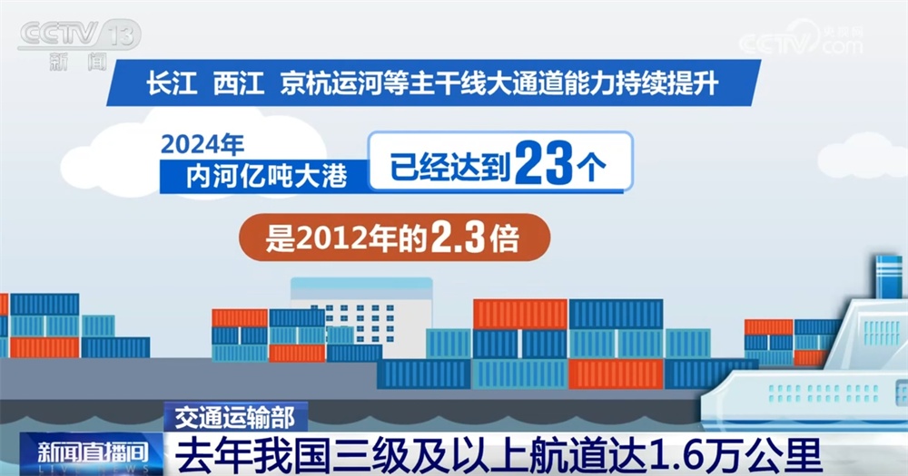 1.6万公里、1790吨！内河航道网络不断完善 “黄金水道”释放新动能