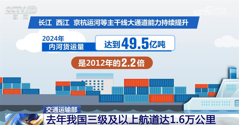 1.6万公里、1790吨！内河航道网络不断完善 “黄金水道”释放新动能