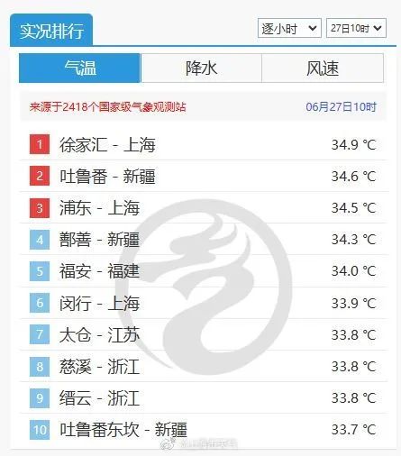 上海发布高温橙色预警！徐家汇热到全国第一，已达36.2℃！