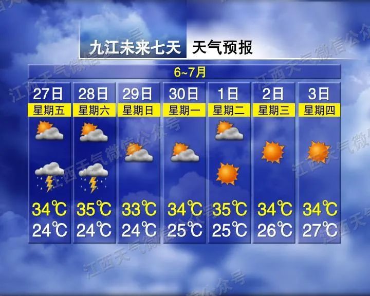 江西气象发布：今年首条高温预警！强对流天气！最高温38℃