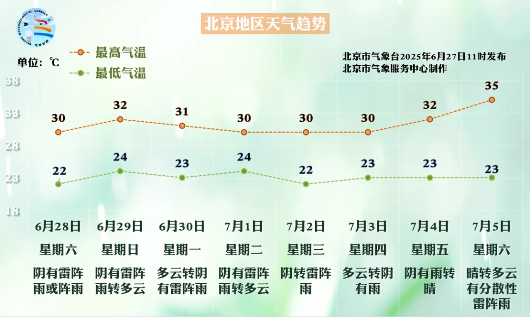 双休日北京降雨增强！明天傍晚至夜间，降雨明显