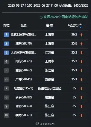 上海发布高温橙色预警！徐家汇热到全国第一，已达36.2℃！