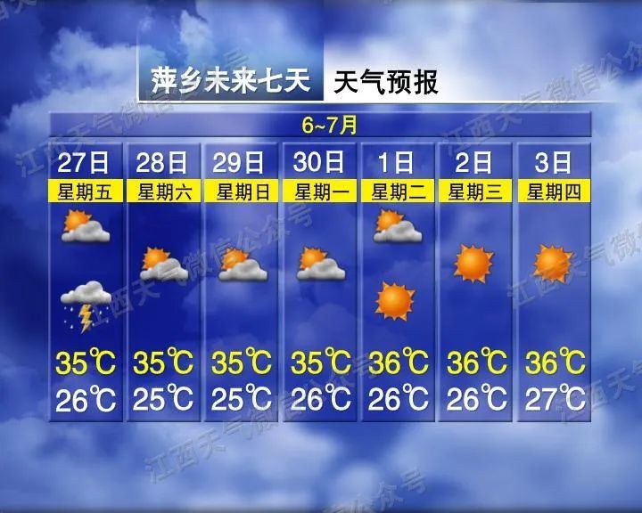 江西气象发布：今年首条高温预警！强对流天气！最高温38℃